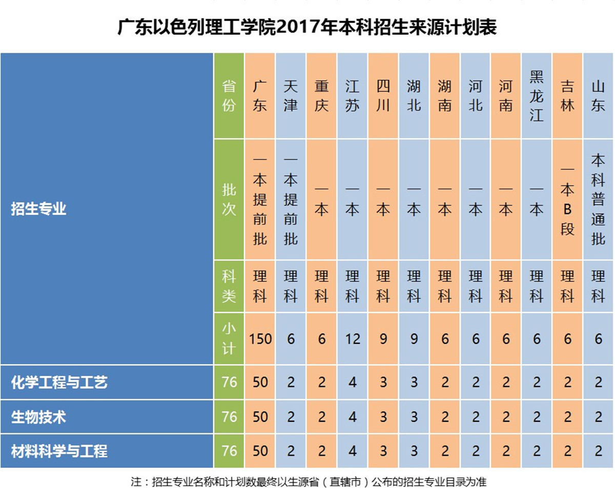广东以色列理工学院2017年本科招生来源计划表.jpg 广东以色列理工学院2017年本科招生来源计划表.jpg