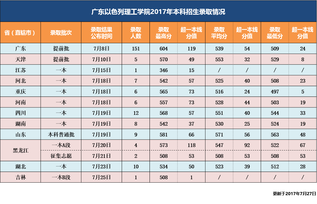 GTIIT本科招生录取进展-20170727.png