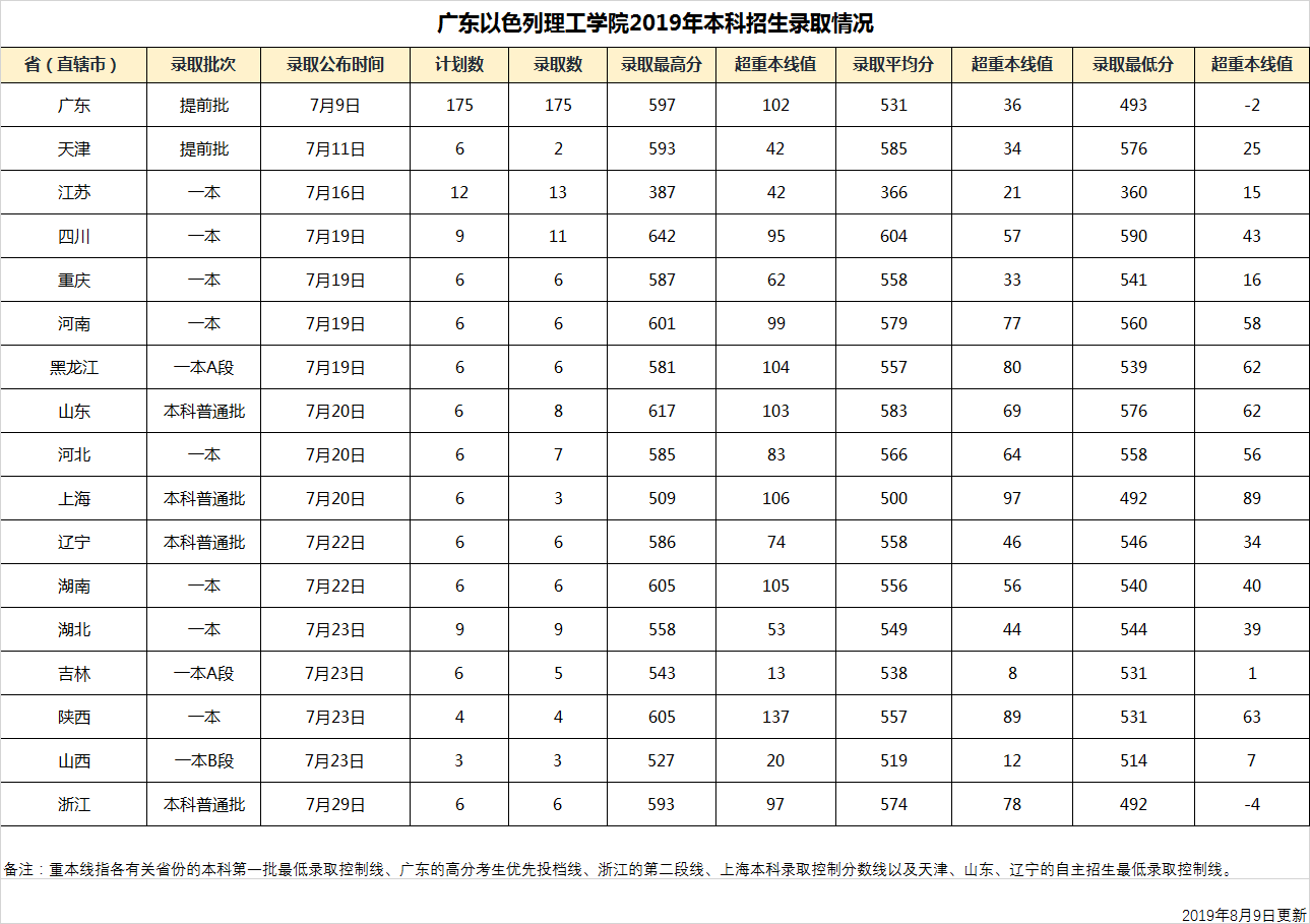 2019 本科招生录取情况-0809更新.png