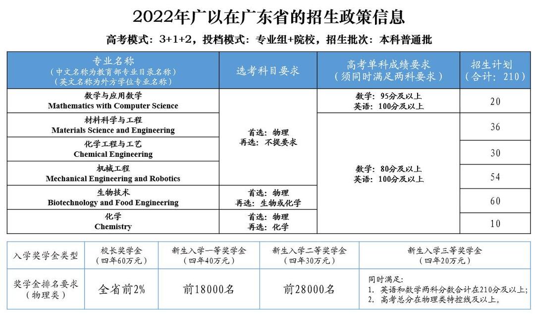 2022年广以在广东省的招生政策信息.jpg
