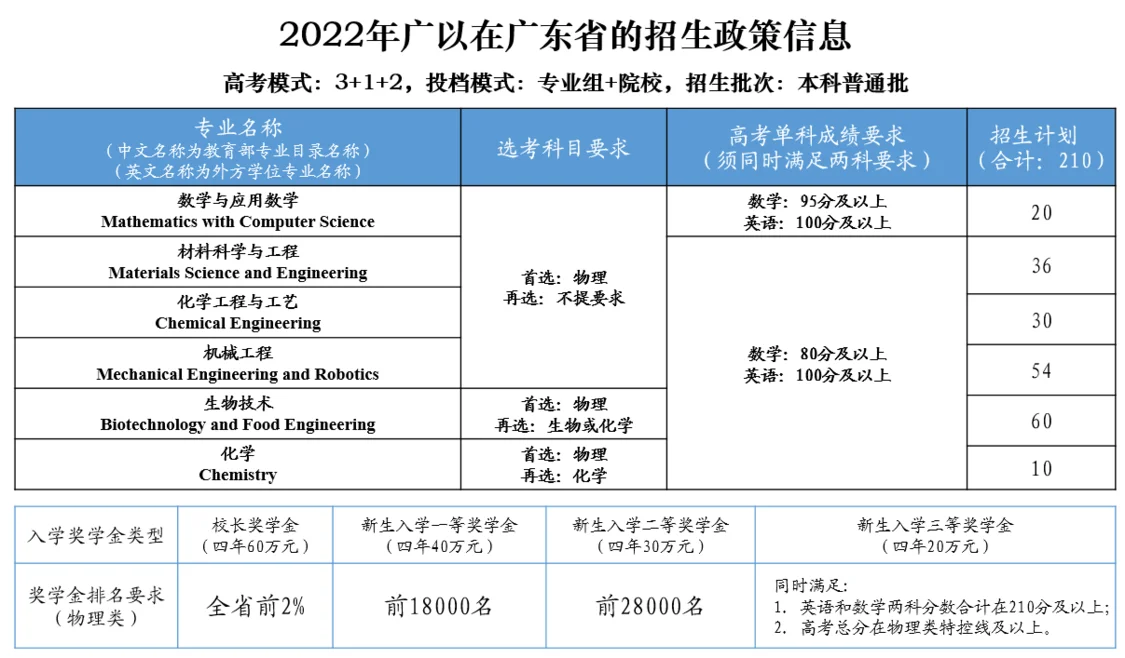 新增“诺贝尔奖常客”化学专业 广以2022计划在粤招生210人